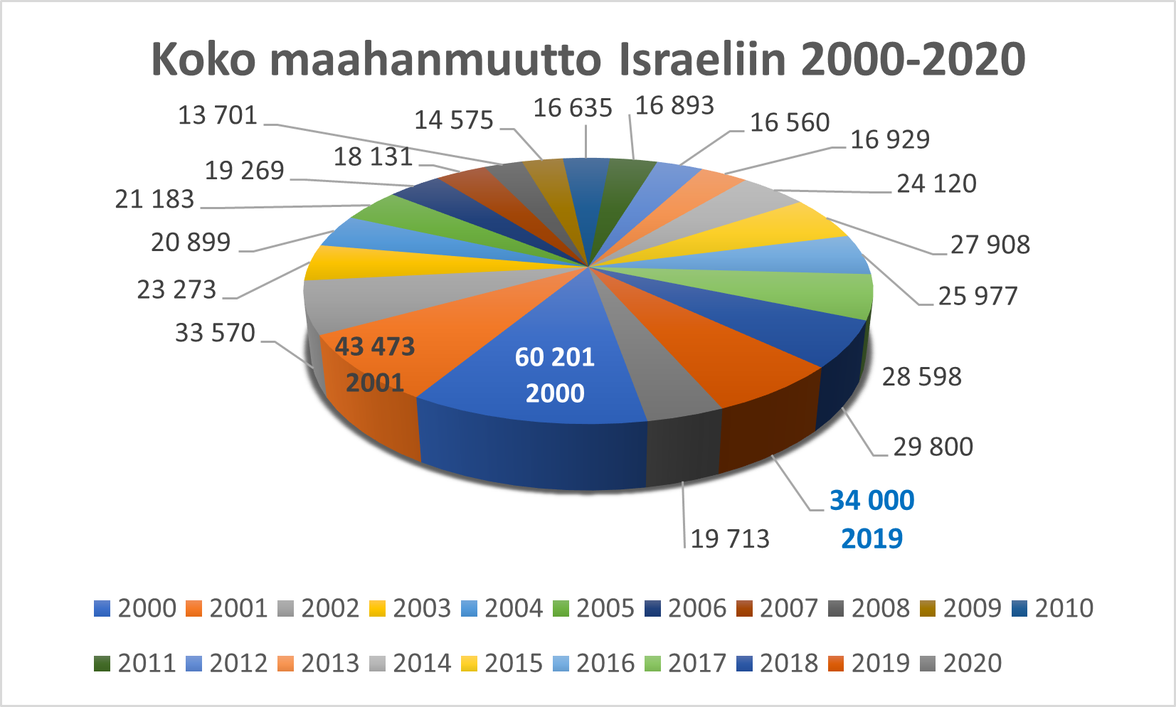 Alija 2000-luvulla | Gesher-Hajetsia Ry